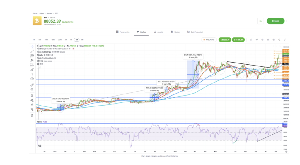 Fonte: eToro