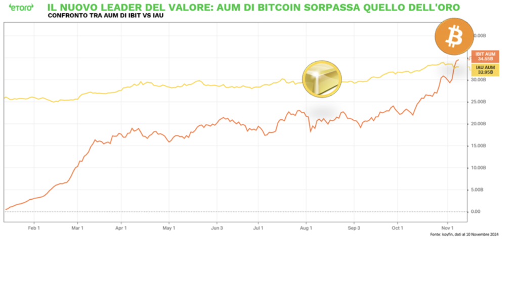 Fonte: eToro