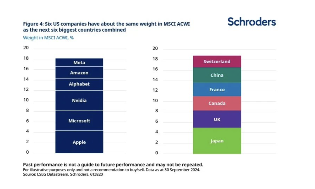 Fonte: Schroders