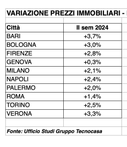 Fonte: Tecnocasa