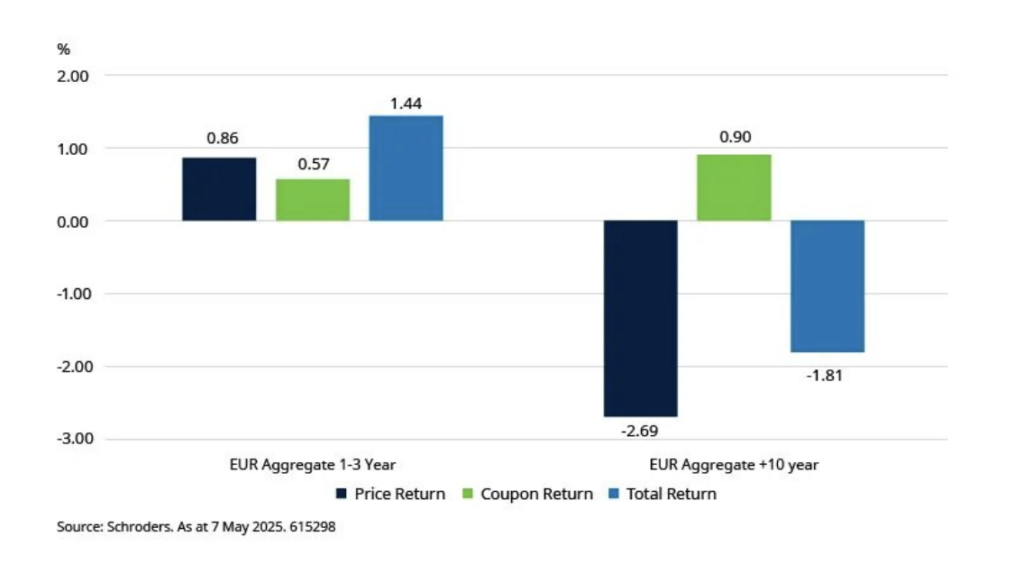 Performance delle obbligazioni da inizio anno (%) – in euro
