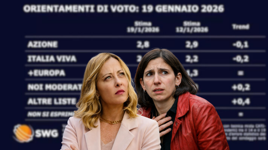 La sinistra urla, Meloni incassa: il sondaggio che inchioda Schlein & Co.
